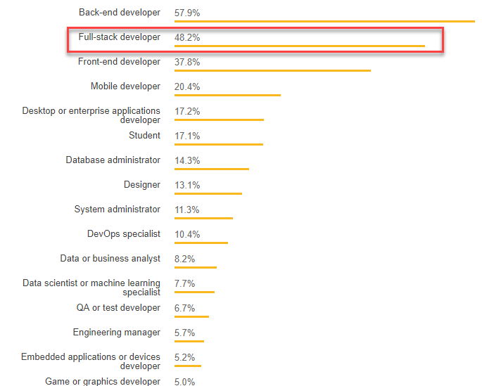 Mastering the Craft: Java Full Stack Developer Skills