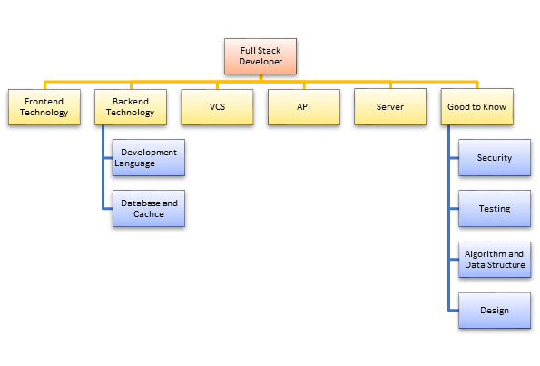 Mastering the Craft: Java Full Stack Developer Skills