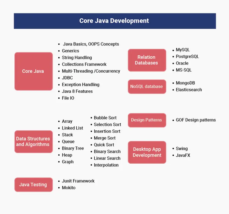 Mastering the Craft: Java Full Stack Developer Skills