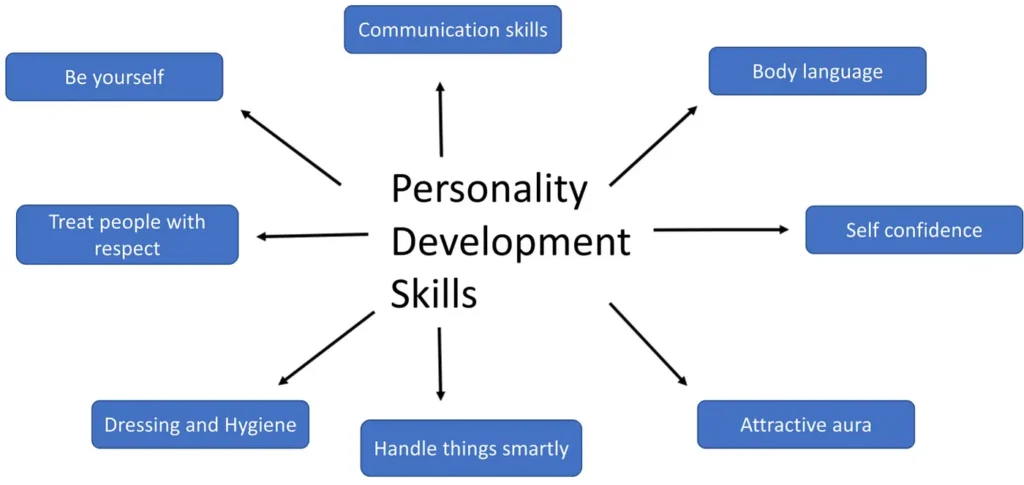 Understanding Personal Development Skills