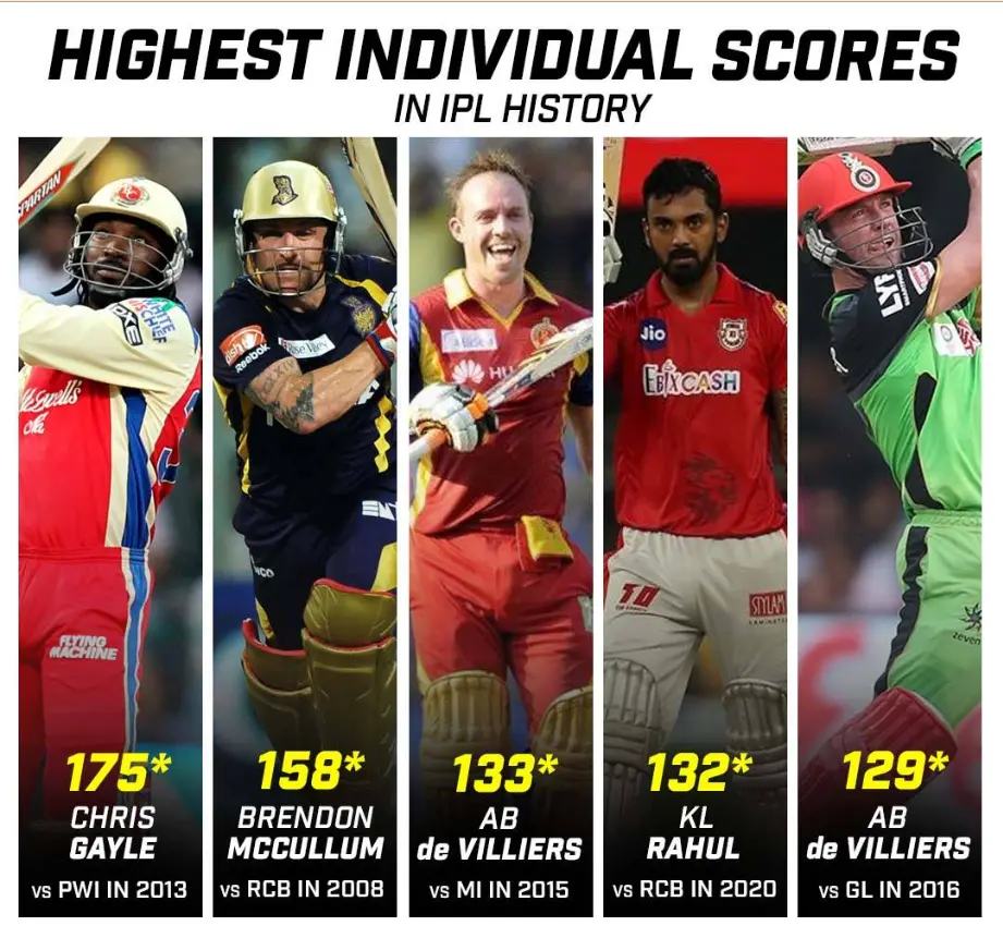 highest individual score in ipl