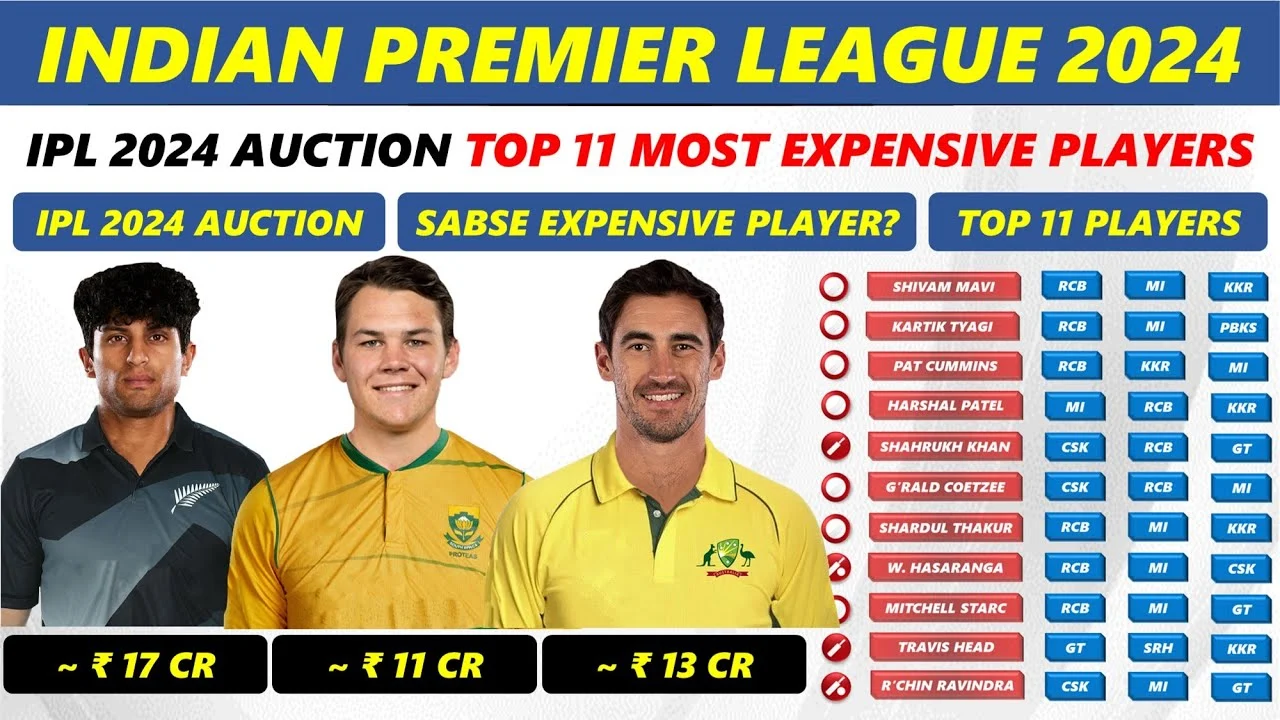 You are currently viewing Top Ten Most Expensive Players in IPL 2024 Auction